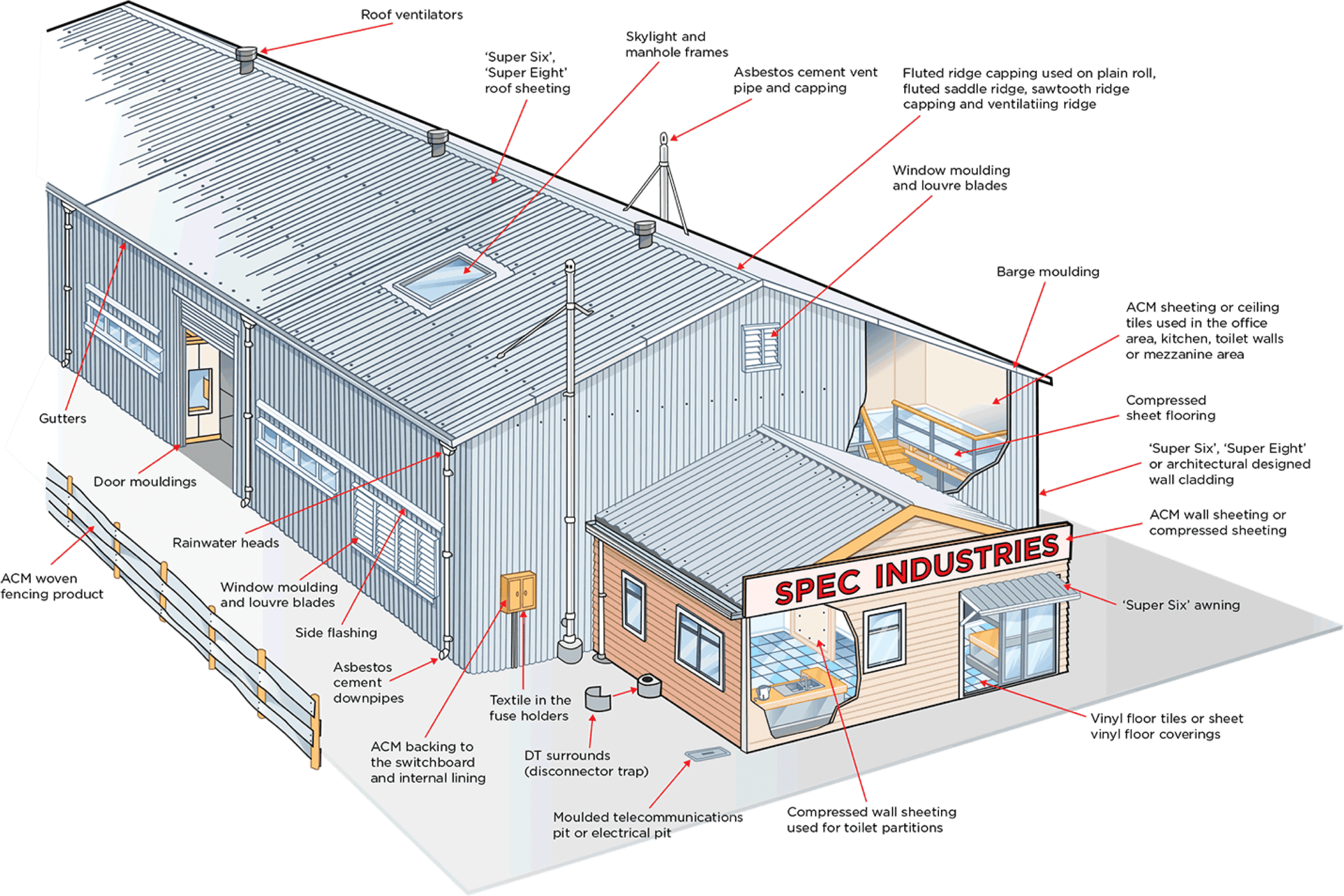 A diagram of a commercial property to illustrate areas where asbestos might be found in some buildings.