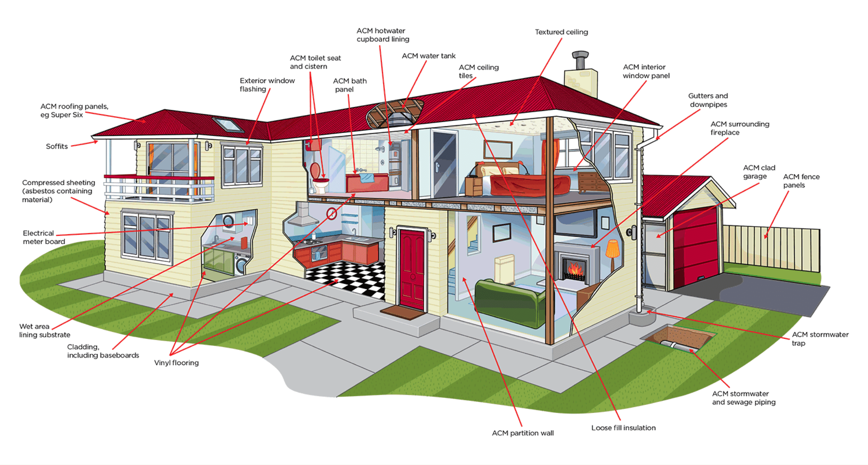 A diagram to illustrate where asbestos might be located in some residential properties.